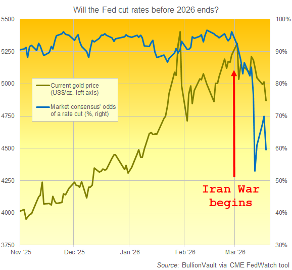 BullionVault chart of gold vs. market-priced odds that the US Fed will cut interest rates before the end of 2026