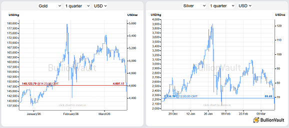 BullionVault charts of spot gold and silver prices in US Dollars, past 3 months