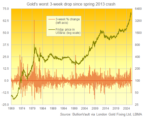 BullionVault chart of gold's 3-week percentage price change in US Dollar terms, showing the March 2026 Iran War to be the worst since the June 2013 price crash