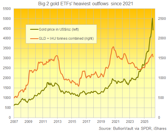 BullionVault chart of gold ETFs the GLD and IAU combined size
