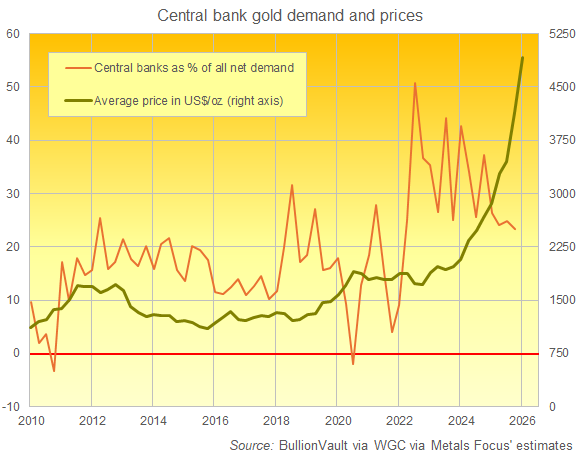 BullionValt chart of gold priced in Dollars vs. central bank buying as a % of total net demand worldwide, based on Metals Focus' data for the World Gold Council