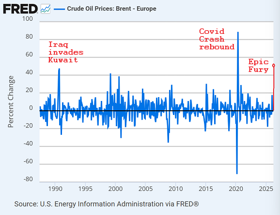 Month-on-month % change in Brent crude oil prices. Source: St.Louis Fed