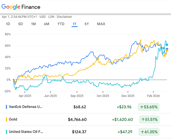 Google chart of Van Eck defense-stock ETF vs. the USO oil fund and gold bullion's price performance, past 12 months