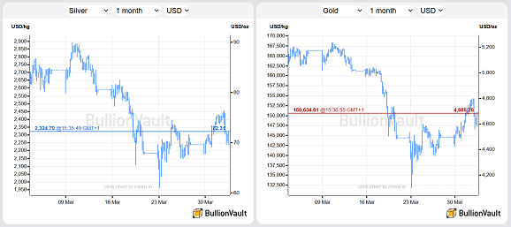 BullionVault charts of spot silver and gold prices in US Dollar terms