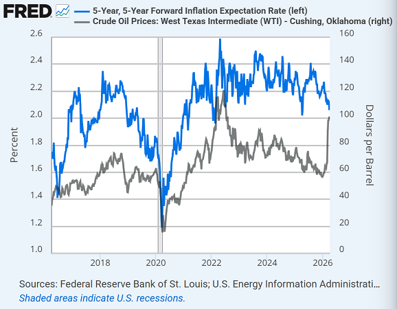 St.Louis Fed chart of 5-over-5 inflation expectations vs. WTI crude oil prices