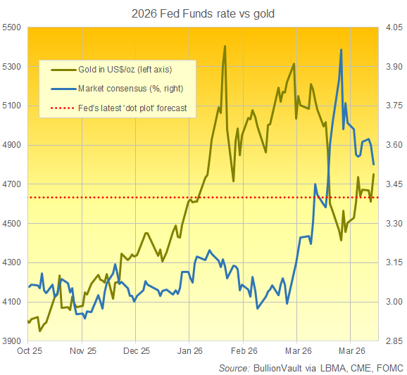BullionVault chart of CME FedWatch tool data for year-end US interest rates vs. current price of gold
