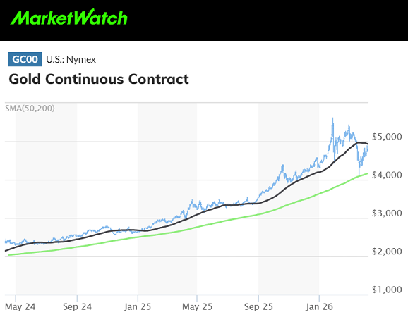 MarketWatch chart of Comex gold futures plus 50-day average (black) and 200-day MA (green)