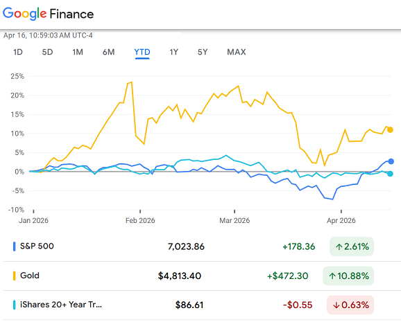 Google Finance chart of past 12 months' % change in gold prices, the S&P500 and the TLT long-term US Treasury bond ETF