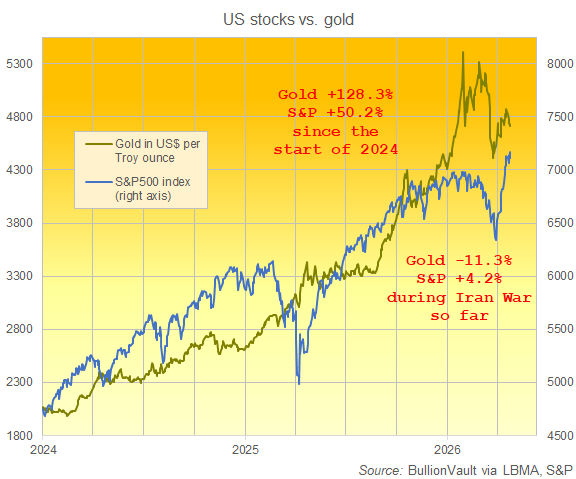 BullionVault chart of gold in Dollars vs. the S&P500 index