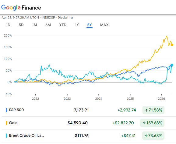 Google Finance chart of S&P500 price index, Brent crude oil futures and gold priced in Dollars