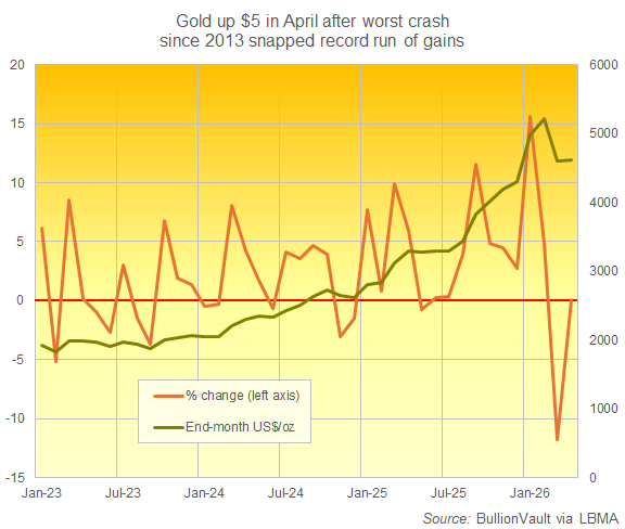 BullionVault chart of gold's month-on-month Dollar price change