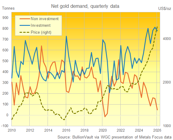 BullionVault chart of global net gold investment demand vs. non-investment demand using WGC presentation of Metals Focus data
