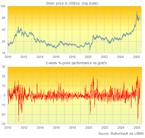 BullionVault chart of silver's 2-week percentage point outperformance vs. gold
