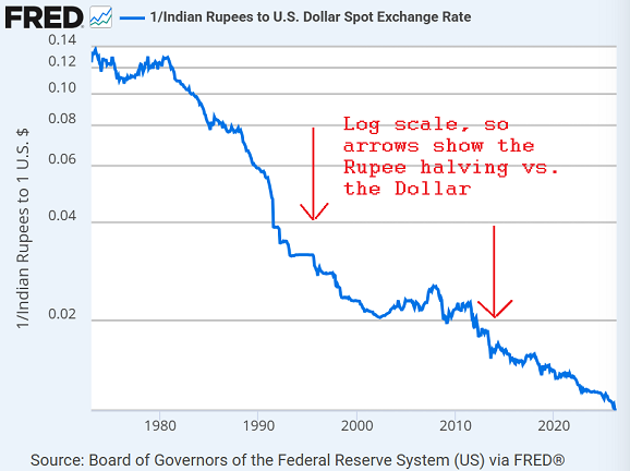 St.Louis Fed chart of the Indian Rupee's value in US Dollars