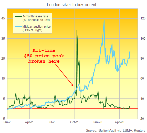 BullionVault chart of London silver price vs. 1-month lease rate