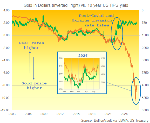 BullionVault chart of gold price vs. real 10-year TIPS yield