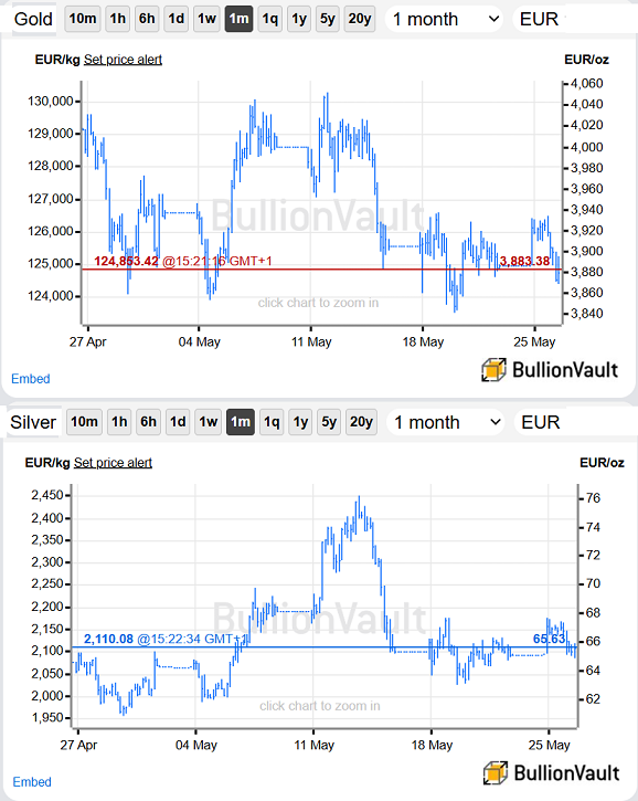 BullionVault charts of gold and silver priced in the Euro, past 1 month