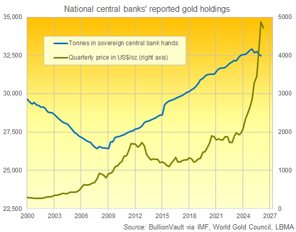 BullionVault chart of national central banks' reported gold bullion reserves since 2000