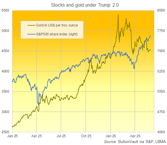 BullionVault chart of S&P500 versus gold priced in Dollars since New Year 2025