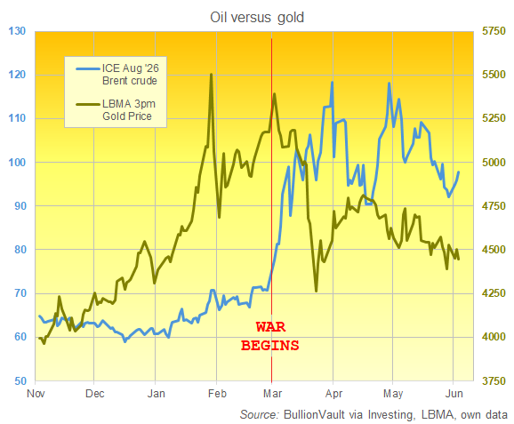 BullionVault chart of Brent crude August futures vs. London benchmark gold price