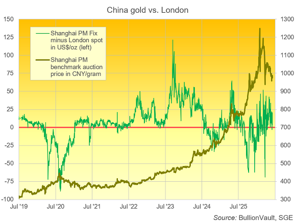 BullionVault chart of Shanghai Gold Exchange fixing price in Yuan per gram plus Dollar-per-ounce premium/discount to London spot