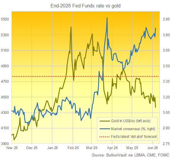 BullionVault chart of current gold price vs. market (and US Fed) outlook for end-2026 Fed interest rates