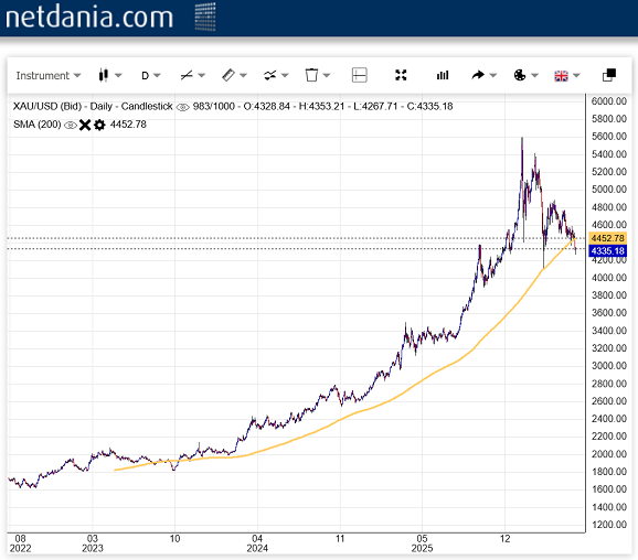 Chart of gold futures price and its 200-day moving average from Netdania