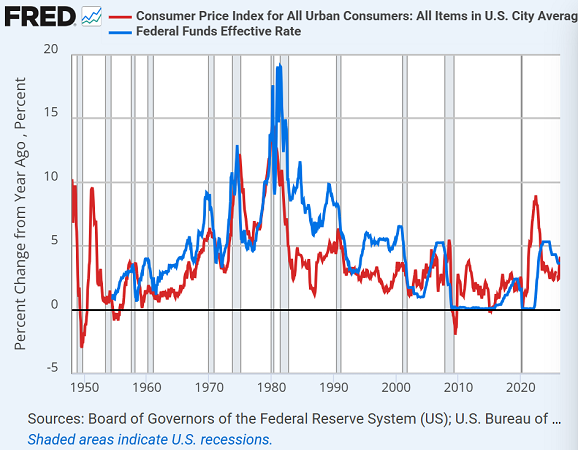 St.Louis Fed chart of US all-items CPI annual inflation vs. effective Fed Funds rate