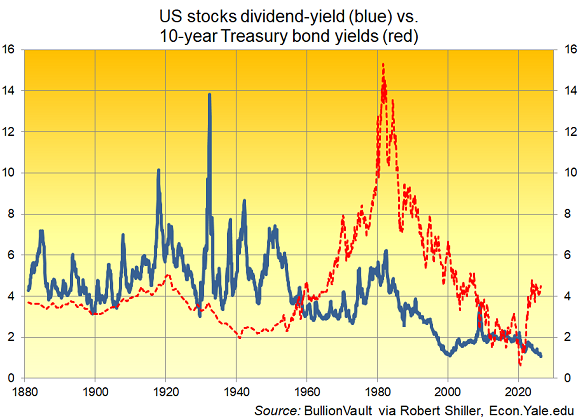 BullionVault chart of S&P500 dividend yield vs. 10-year Treasury rate using Robert Shiller's Yale.edu data