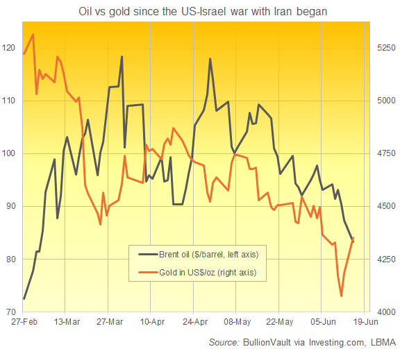 BullionVault chart of crude oil vs.the gold price since the US-Israel war with Iran began