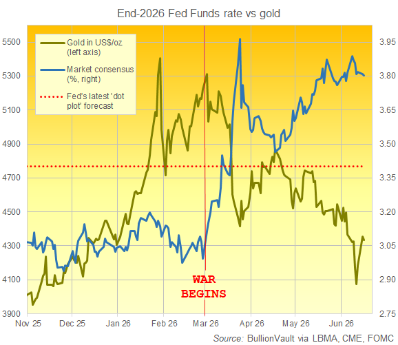 BullionVault chart of end-2026 Fed rate expectations vs. current price of gold