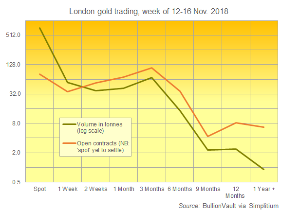 BullionVault chart of London gold trading volumes, week of 12-16 Nov 2018, via data from Simplitium and LBMA