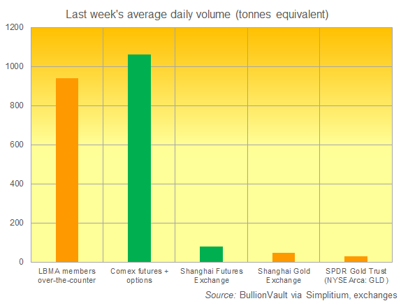BullionVault chart of global gold trading centres' volume in tonnes equivalent