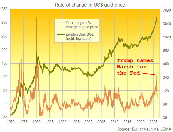 /gold-price-news/gold-inflation-fed-rates-061020261