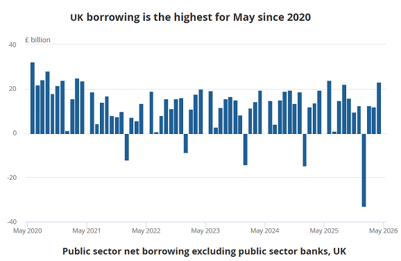 ONS chart of UK government's net public borrowing requirement per month