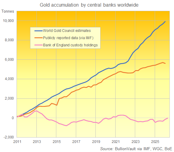 BullionVault chart of Bank of England gold custody holdings vs. total reported acquisition and WGC estimate