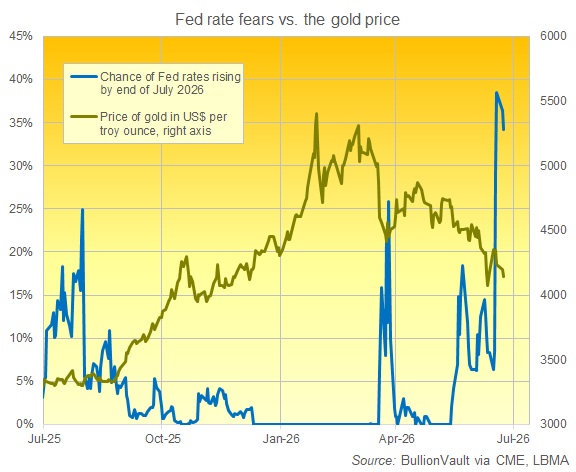 BullionVault chart of CME FedWatch July 2026 expectations