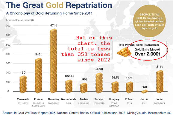 In Gold We Trust chart of central-bank gold moved into the owner nation's borders