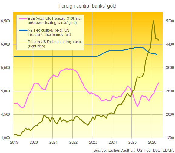 BullionVault chart of Bank of England and New York Fed gold custody holdings