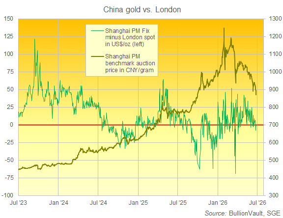 BullionVault chart of Shanghai vs. London gold price