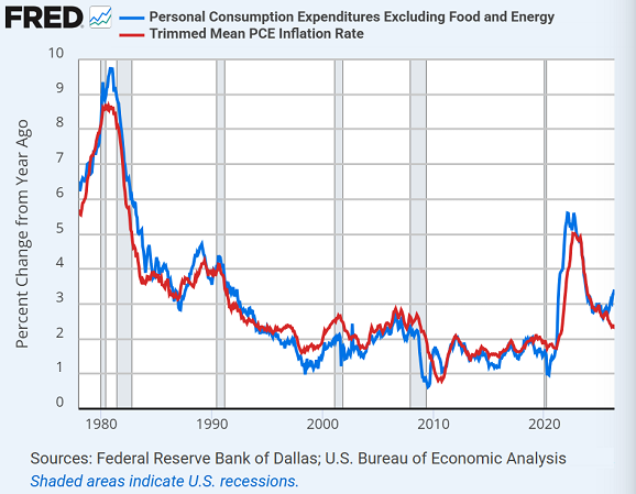 St.Louis Fed chart of core PCE inflation vs. the trimmed mean preferred by new Fed chair Kevin Warsh