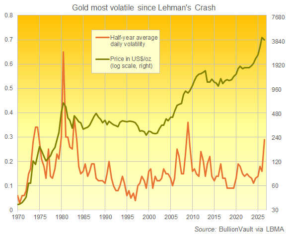 BullionVault chart of gold in Dollars' half-year price volatility