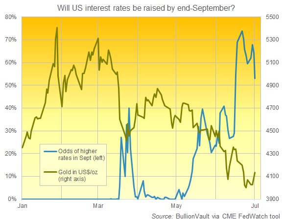 BullionVault chart of the gold price vs. market-priced odds of Fed interest rates being higher by end-September, using data from the CME