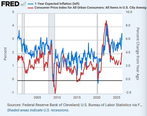 St.Louis Fed chart of 1-year inflation expectations vs. CPI out-turn