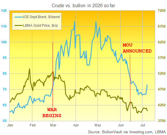 BullionVault chart of ICE September Brent crude futures vs. LBMA Gold Price