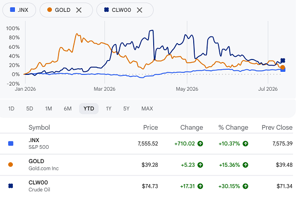 Google Finance chart of S&P500 index, gold, crude oil so far in 2026