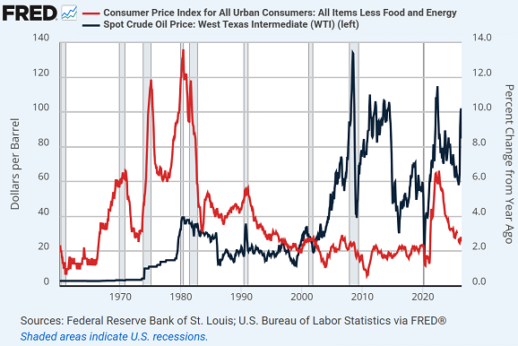 St.Louis Fed chart of core CPI inflation vs. WTI crude oil price