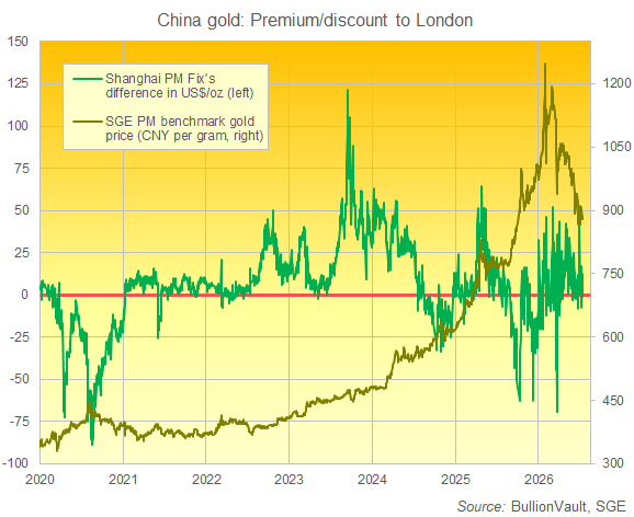 BullionVault chart of Shanghai gold price and US$ equivalent premium to London spot quotes