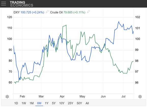 Trading Economics chart of DXY Dollar Index (right axis) vs. WTI crude oil price