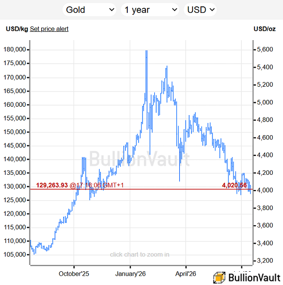 BullionVault chart of gold in US Dollars per ounce, past 12 months